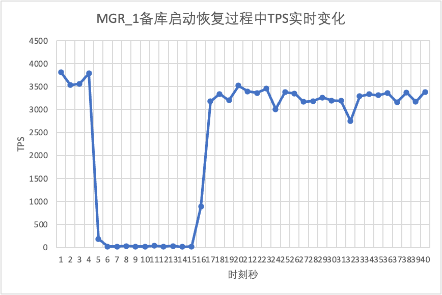 数据库容灾 | MySQL MGR与阿里云PolarDB-X Paxos的深度对比_数据_22