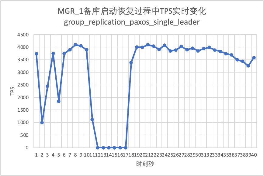 数据库容灾 | MySQL MGR与阿里云PolarDB-X Paxos的深度对比_阿里云_23