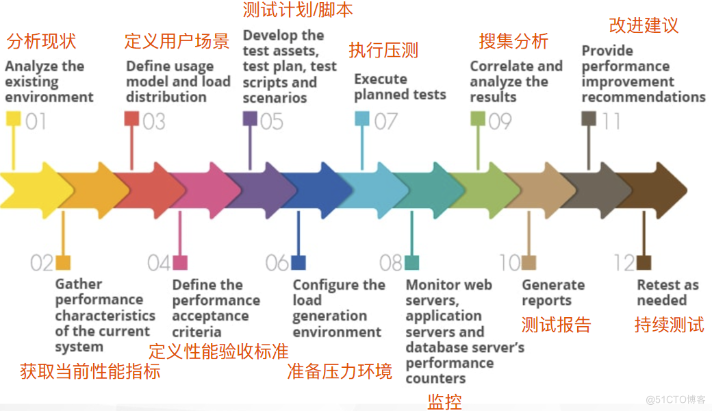 性能测试：性能测试流程与方法_应用程序