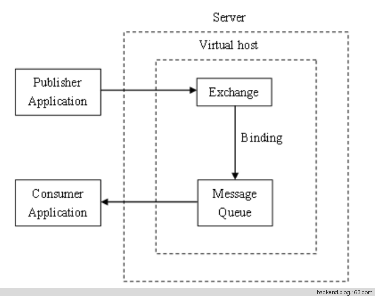 activemq为什么没人用_python