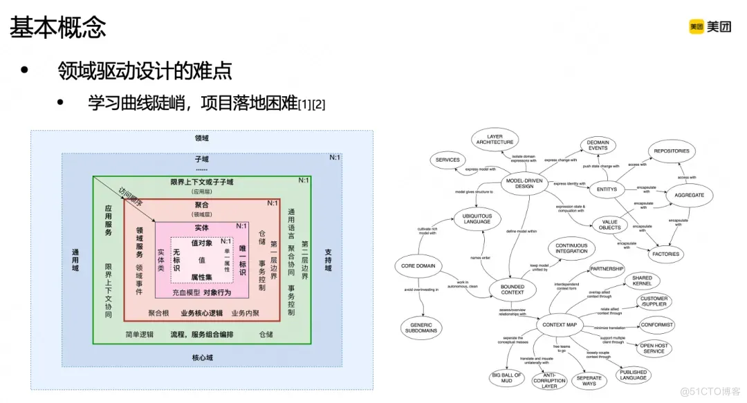 领域驱动设计DDD在B端营销系统的实践_解决方案_02