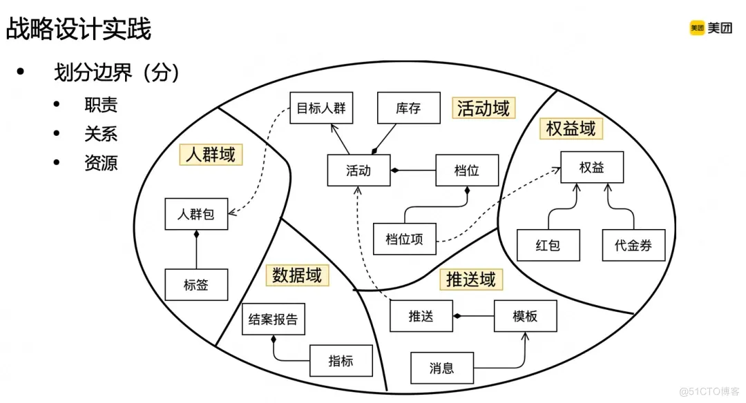 领域驱动设计DDD在B端营销系统的实践_概念模型_14