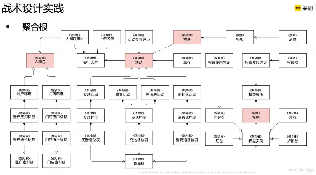 领域驱动设计DDD在B端营销系统的实践_概念模型_21