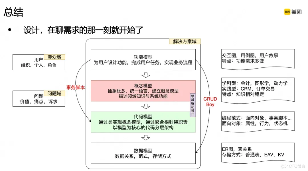 领域驱动设计DDD在B端营销系统的实践_解决方案_25