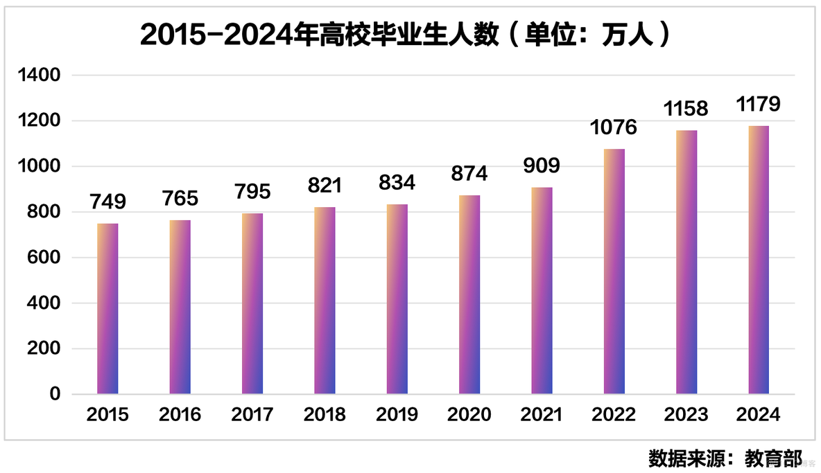 24年，计算机仍然是最热门的专业？！_学习_04