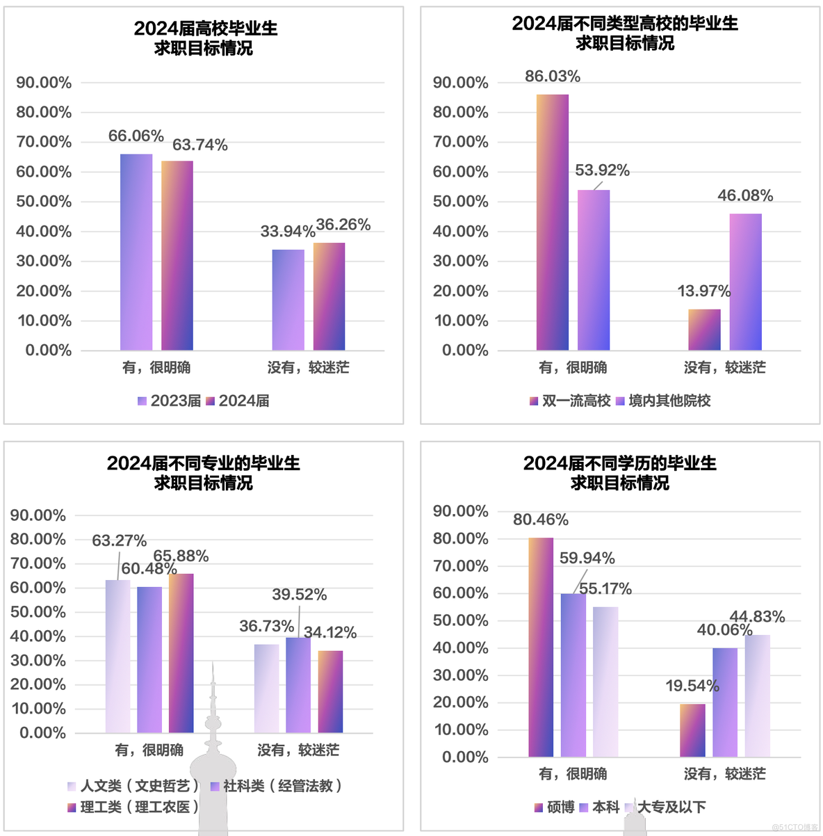 24年，计算机仍然是最热门的专业？！_计算机科学_06