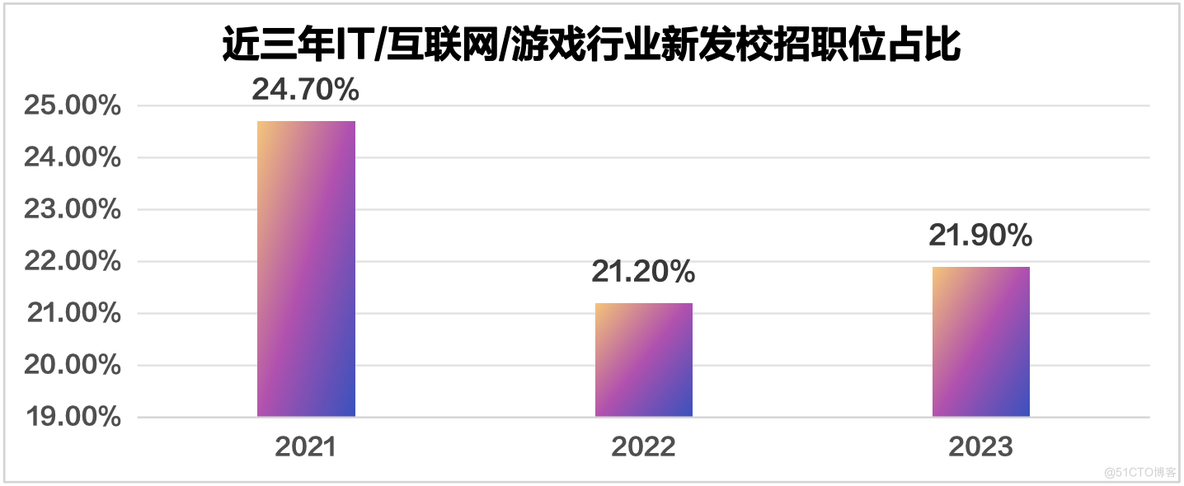 24年，计算机仍然是最热门的专业？！_互联网_09