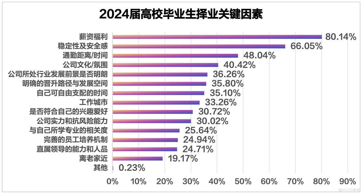 24年，计算机仍然是最热门的专业？！_互联网_08