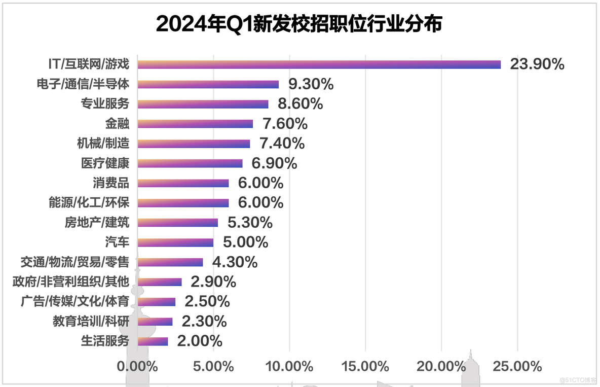 24年，计算机仍然是最热门的专业？！_互联网_10