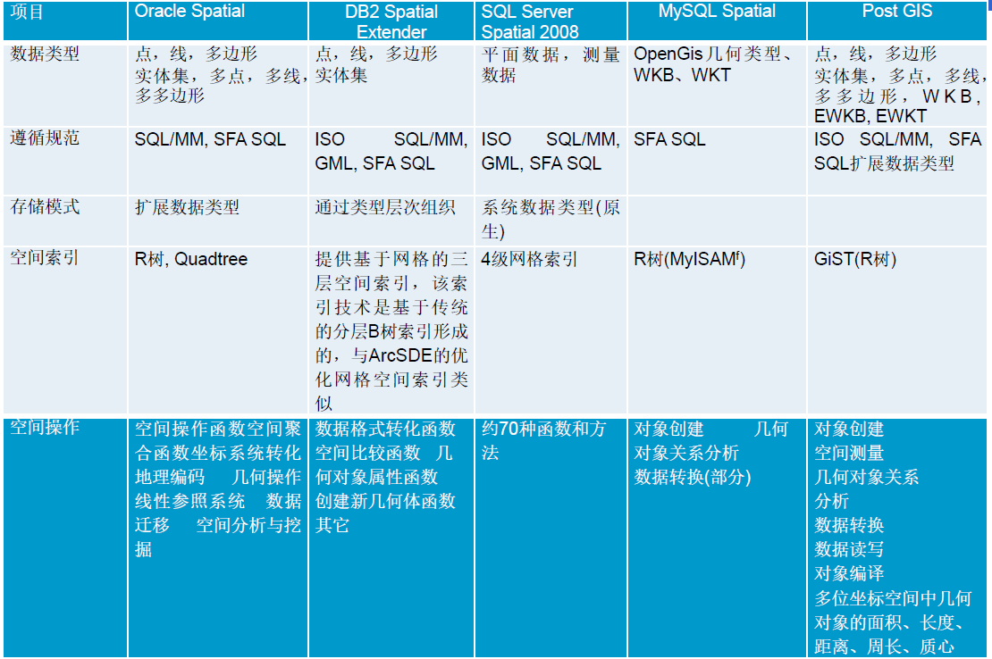 DMGEO空间数据对应java数据类型_SQL