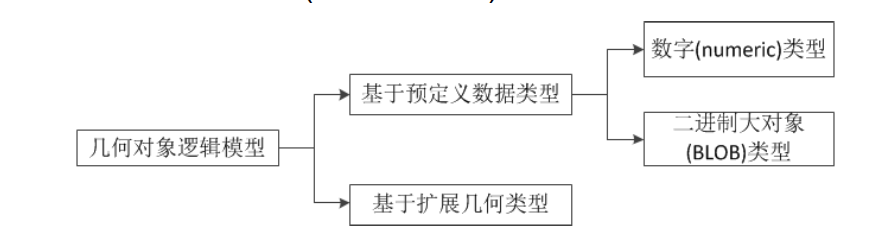 DMGEO空间数据对应java数据类型_SQL_14