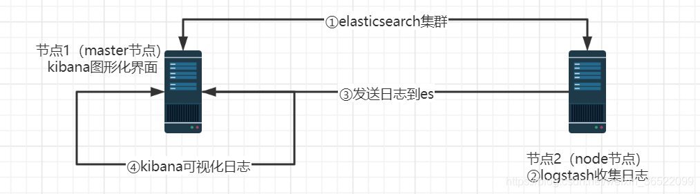 ELK 集群部署架构_java