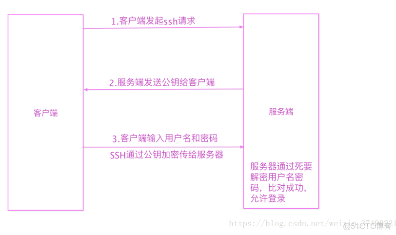 linux 公私钥登录_linux 公私钥登录_02