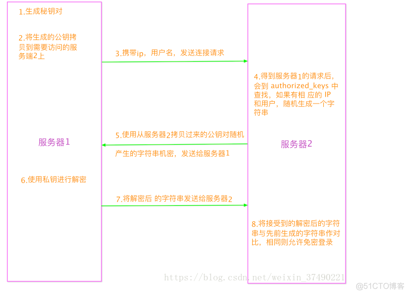 linux 公私钥登录_数字证书_03