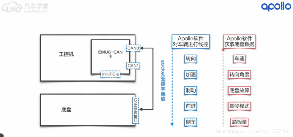 apollo感知架构_控制系统_06