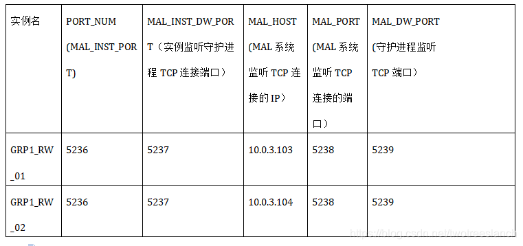 达梦数据库 监控数据变化_SQL_02