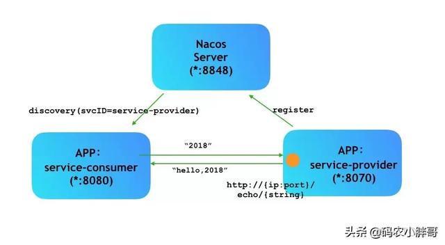 nacos服务端配置负载均衡策略_服务发现_02