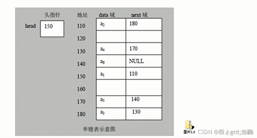 java pdf數據結構_链表