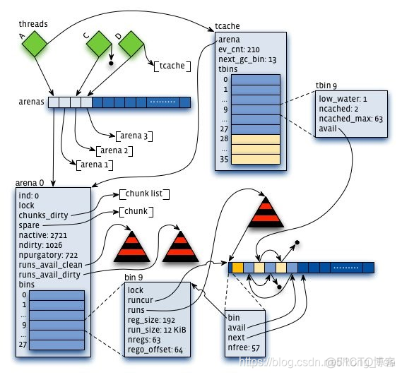 java jemalloc和pcmalloc 性能测试_bc_05