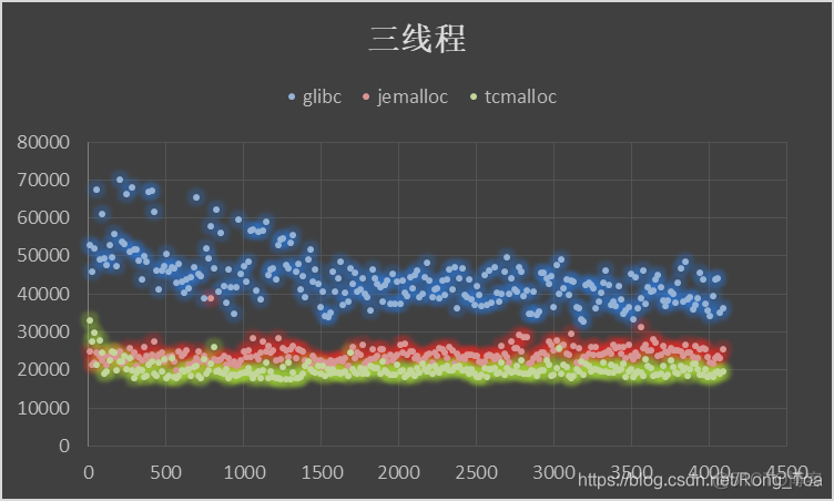 java jemalloc和pcmalloc 性能测试_bc_11