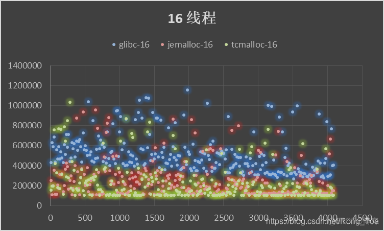 java jemalloc和pcmalloc 性能测试_内存分配_16