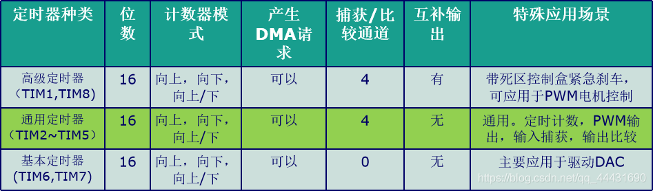 stm32f103zet6 protues选什么_寄存器