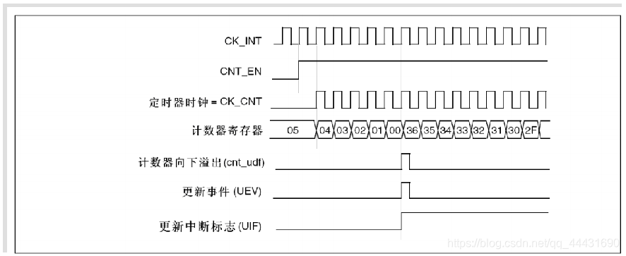 stm32f103zet6 protues选什么_初始化_05