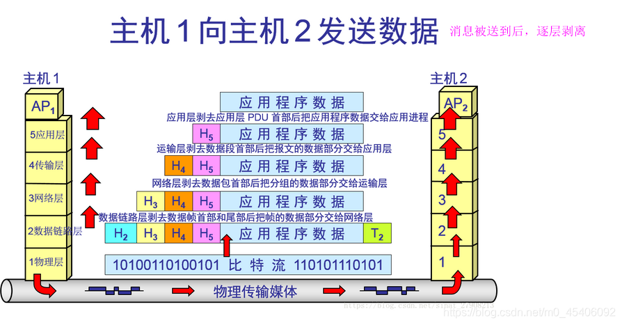 系统分层架构优势_四层协议_12