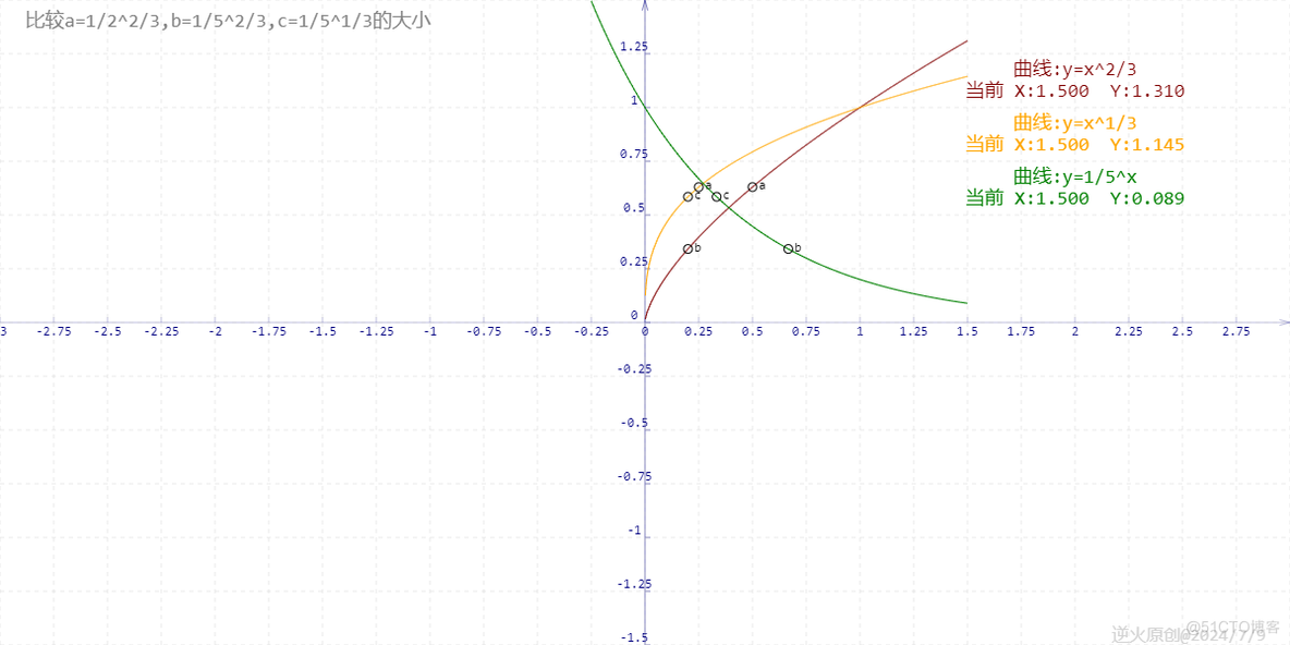 【高中数学/幂函数、指数函数】比较a=1/2^2/3,b=1/5^2/3,c=1/5^1/3的大小_高中数学 幂函数 指数函数