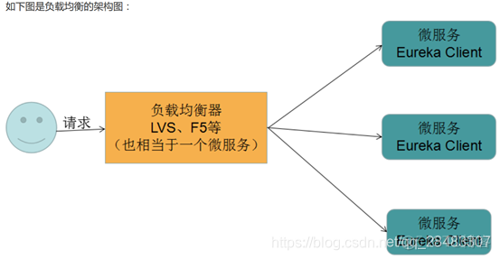 springcloud微服务实现负载均衡_REST