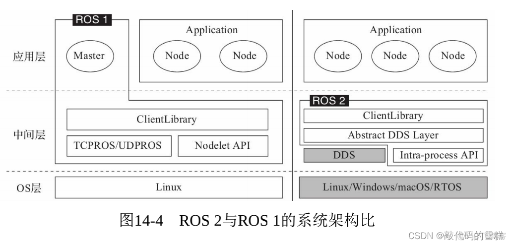 routeros 双wan 负载均衡_ROS2