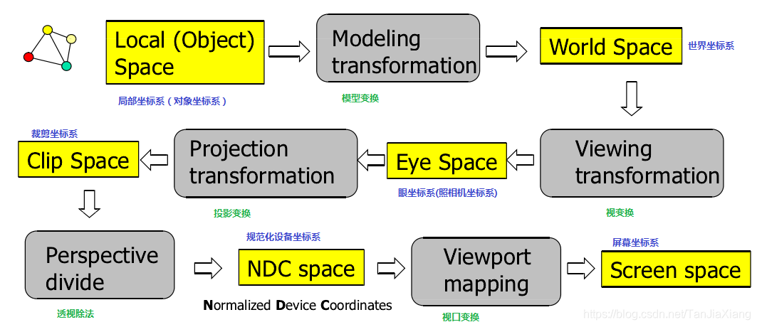 Android openGL坐标轴_世界坐标系