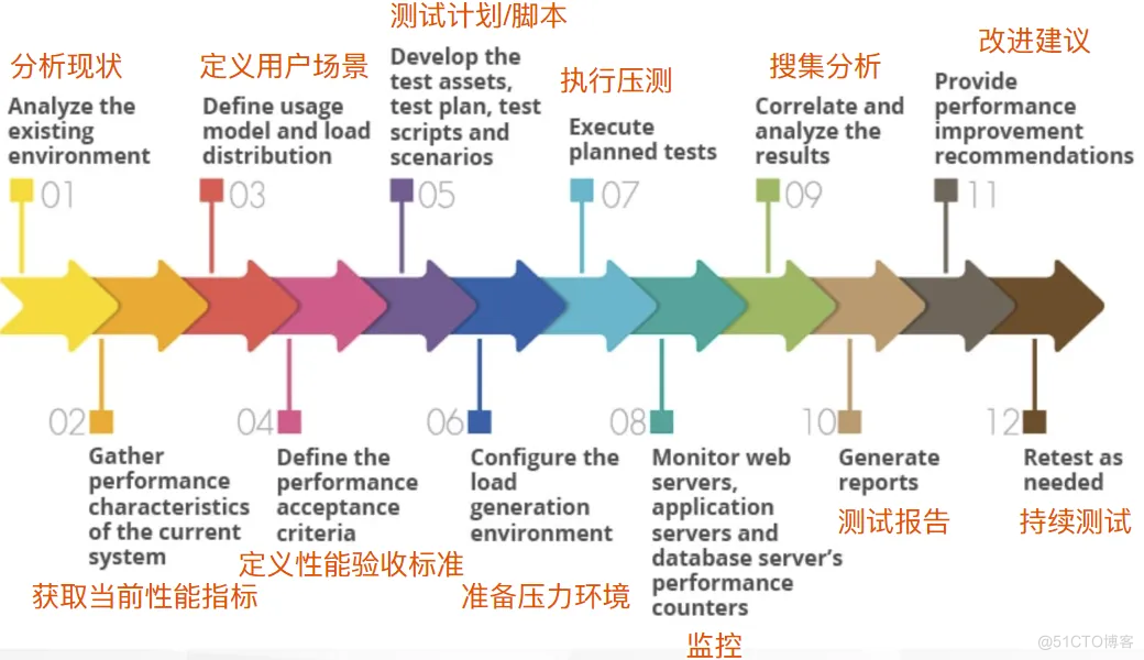 性能测试：性能测试流程与方法_压测