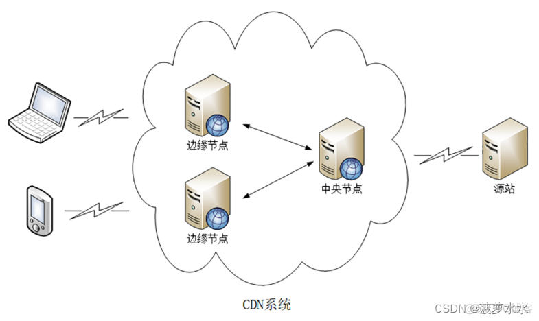 cdn能取代nginx吗_网络_02