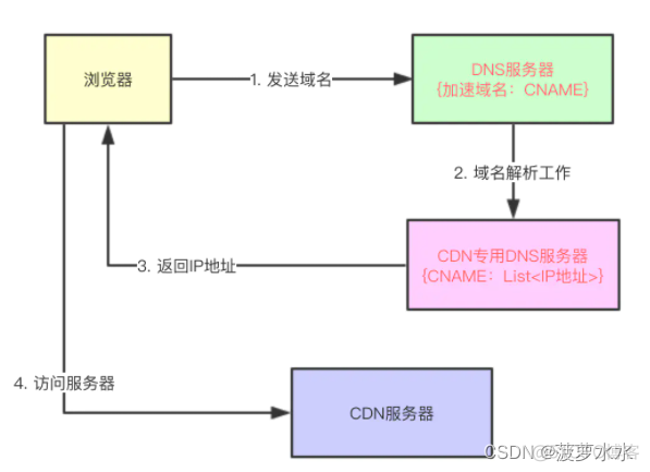 cdn能取代nginx吗_服务器_03