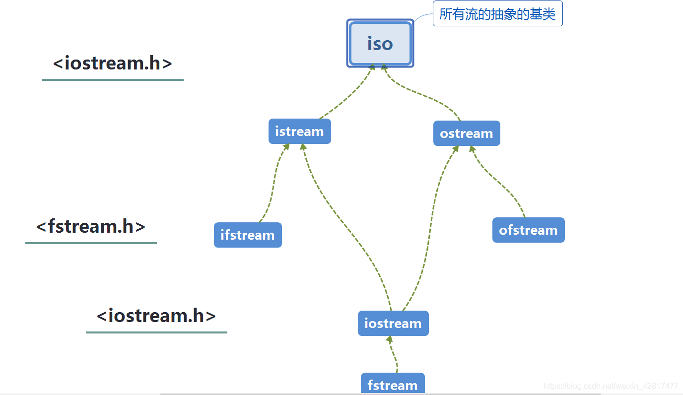 iostream在c语言中用什么代替_ios