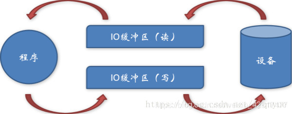 iostream在c语言中用什么代替_缓存_02