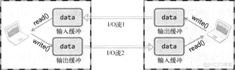 java套接字意外关闭_输出流_02