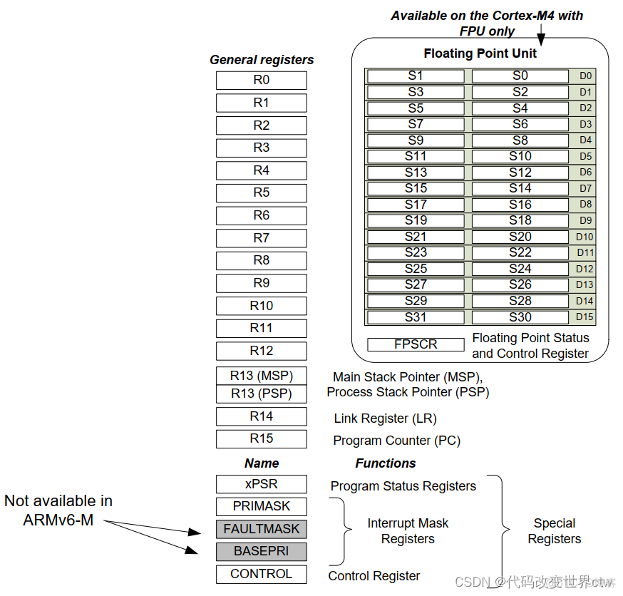 ARM v8处理器架构_STM32_03