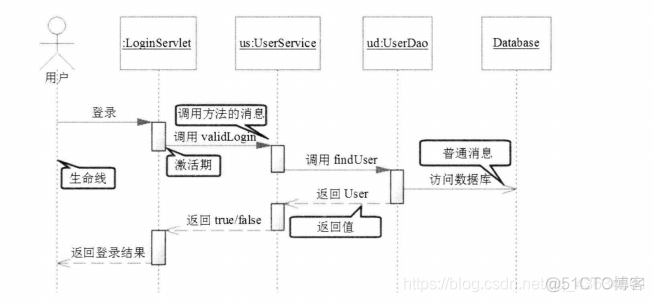 java uml 建模_统一建模语言_09