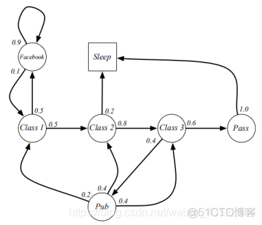 python马尔可夫转移模型_数据_04