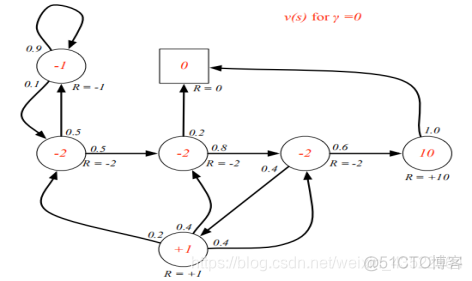 python马尔可夫转移模型_记法_10