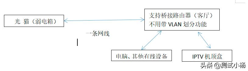 光猫端口绑定 vlan绑定配置_桥接_10