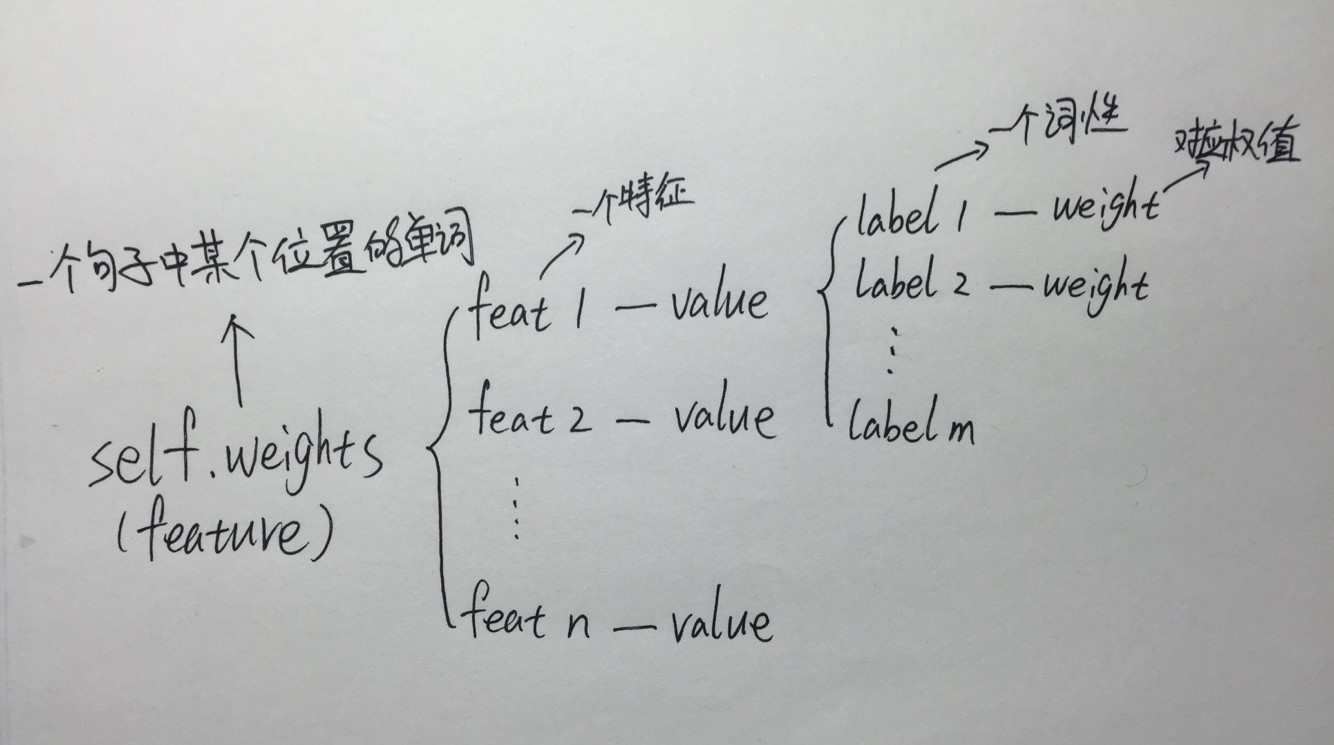 感知机 数据拟合回归 python_权值