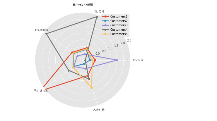 python依照航空公司客户价值分析的LRFMC模型提取客户信息的LRFMC指标对其进行标_时间间隔_07