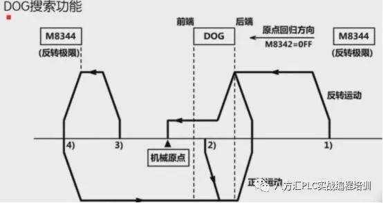 codesys中伺服定位用哪个数据类型_三菱伺服驱动器示例_20