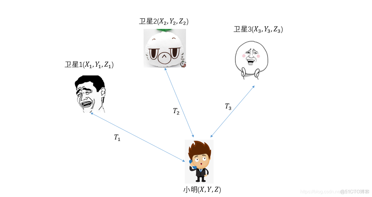 地图导航系统架构图_方程组