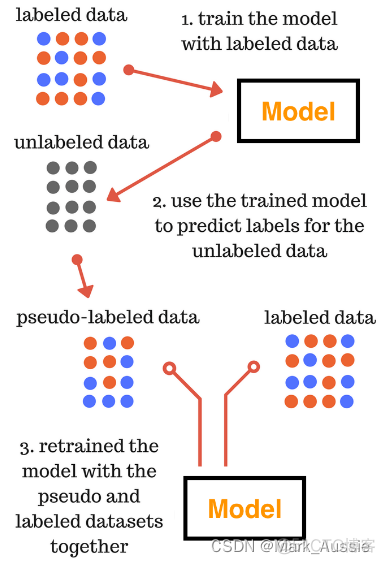 半监督学习最新的伪标签生成方法_半监督学习