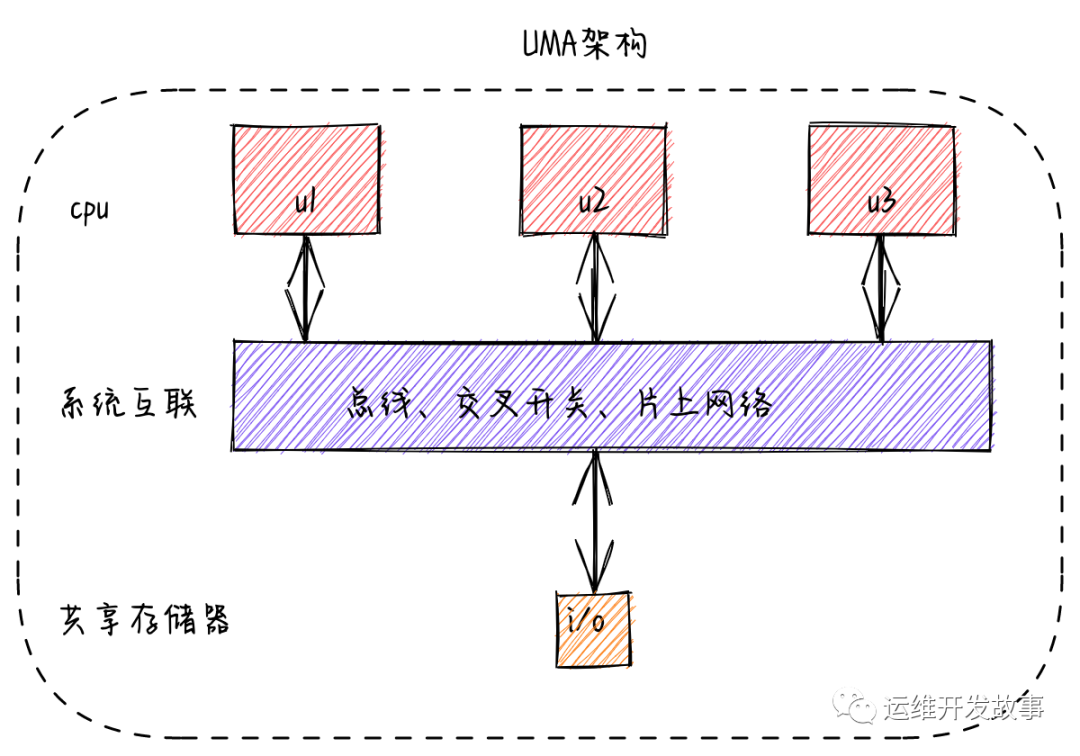 numa架构的处理器是杂牌子吗_numa架构的处理器是杂牌子吗_05