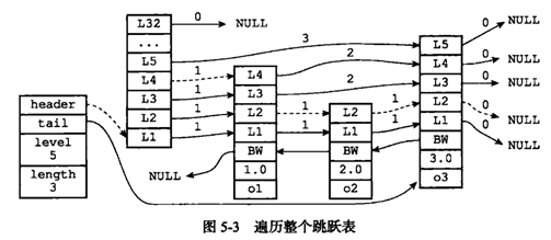 redis 链表的增删改查_跳跃表_07